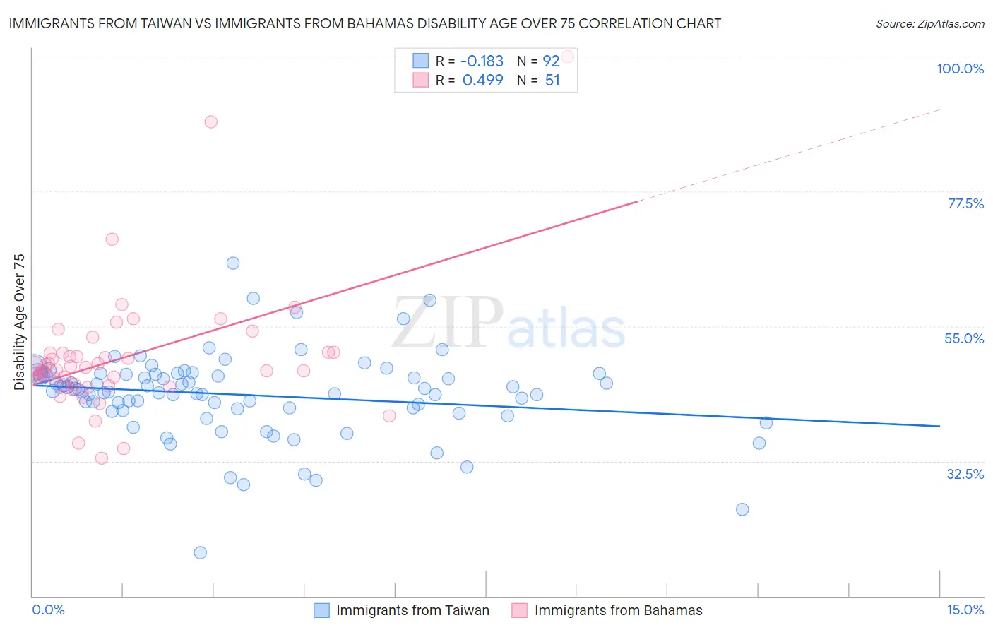 Immigrants from Taiwan vs Immigrants from Bahamas Disability Age Over 75