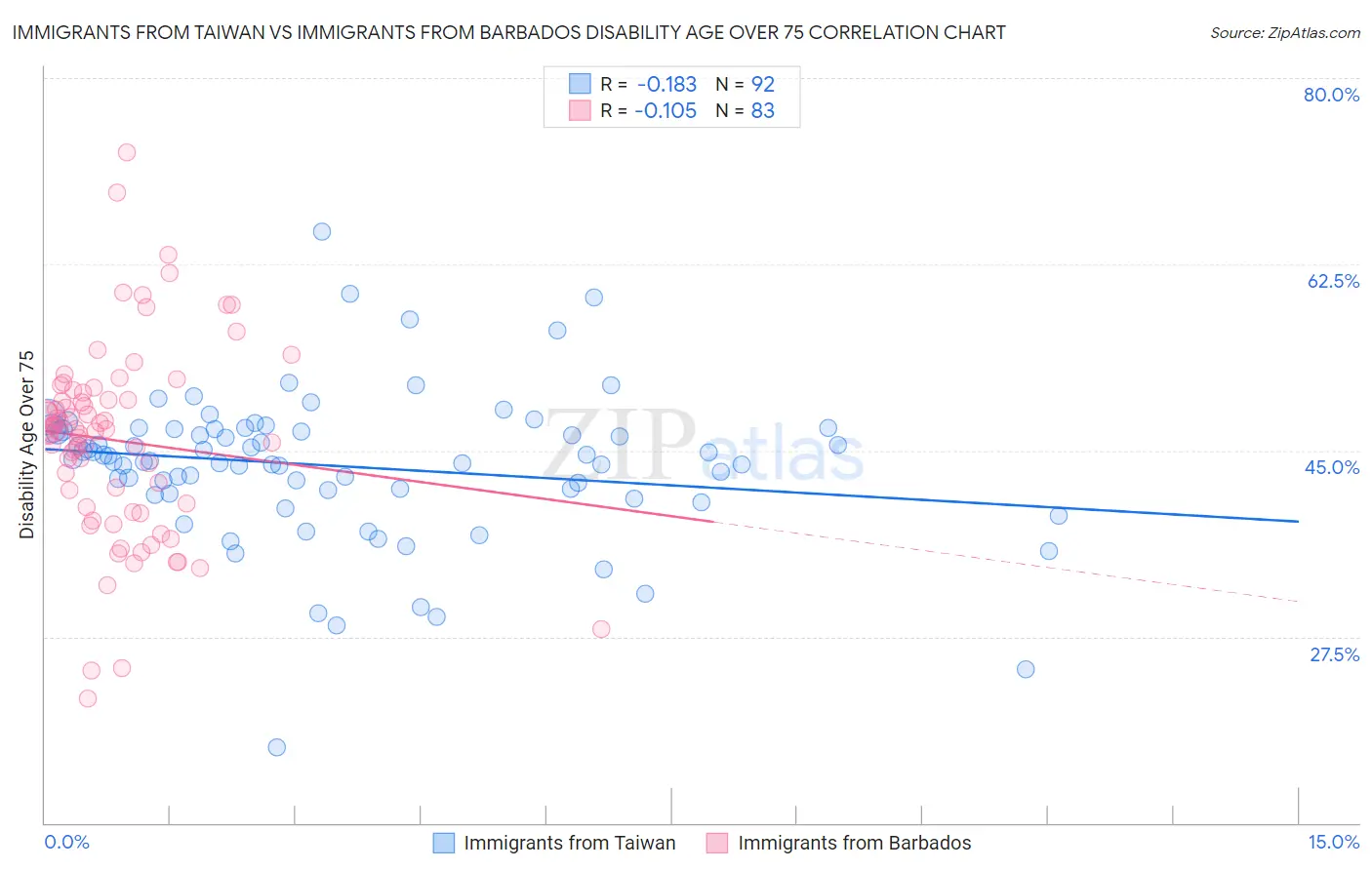 Immigrants from Taiwan vs Immigrants from Barbados Disability Age Over 75
