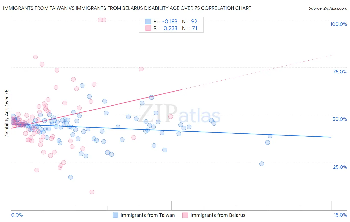 Immigrants from Taiwan vs Immigrants from Belarus Disability Age Over 75