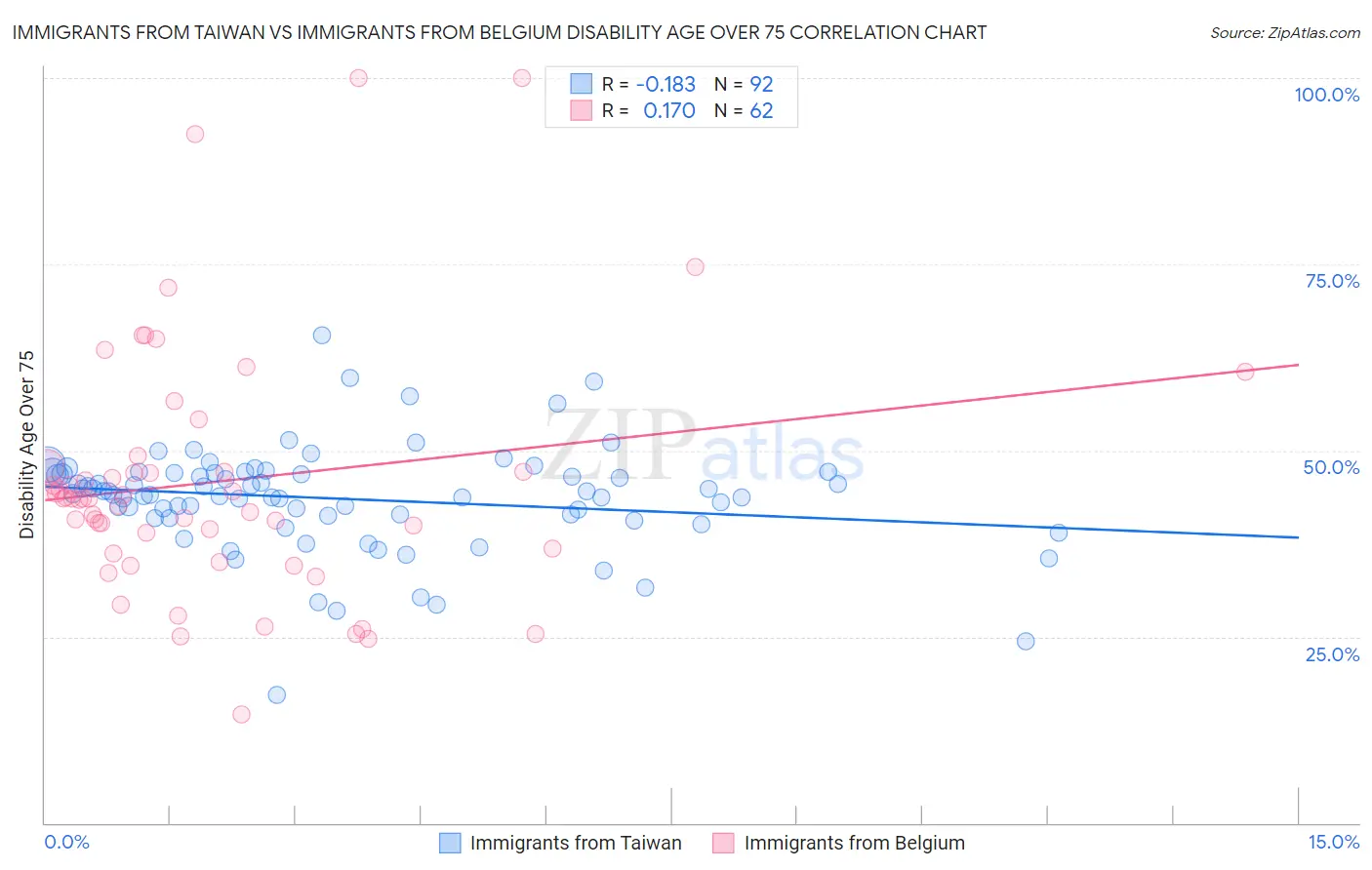 Immigrants from Taiwan vs Immigrants from Belgium Disability Age Over 75