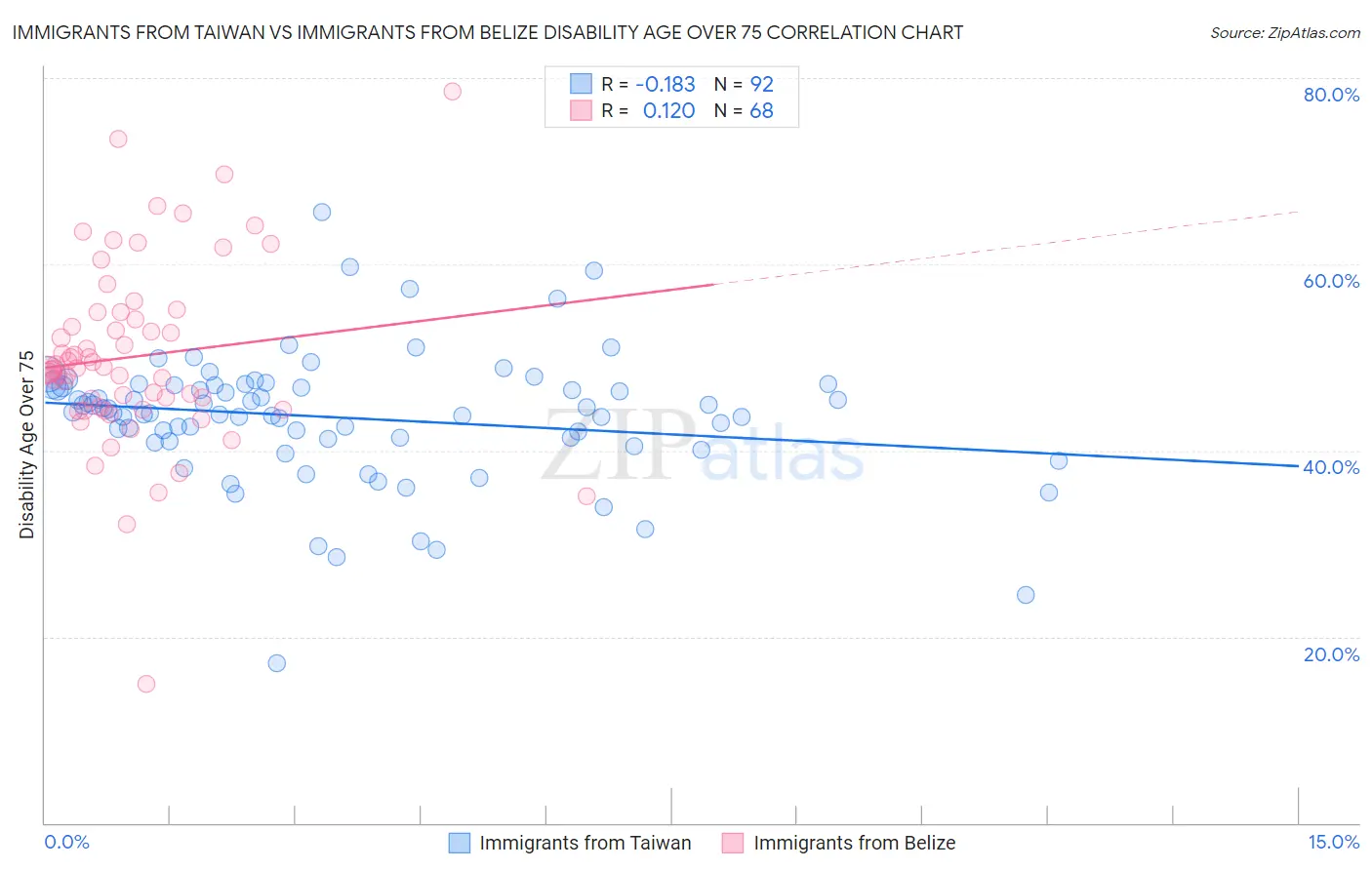 Immigrants from Taiwan vs Immigrants from Belize Disability Age Over 75