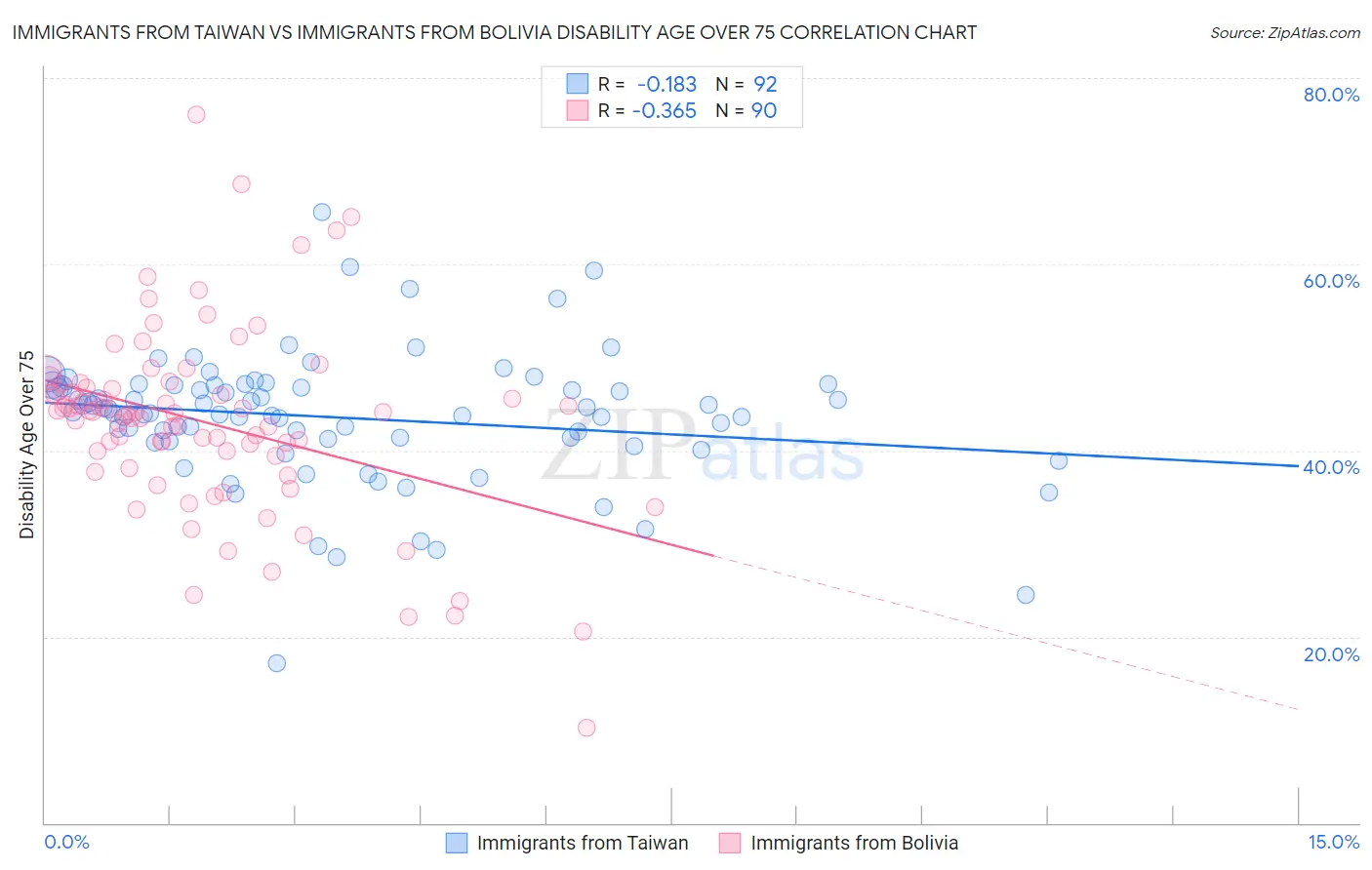 Immigrants from Taiwan vs Immigrants from Bolivia Disability Age Over 75