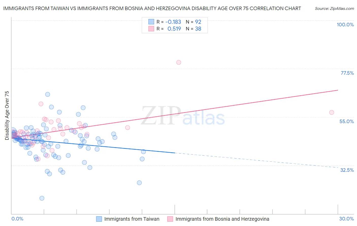 Immigrants from Taiwan vs Immigrants from Bosnia and Herzegovina Disability Age Over 75