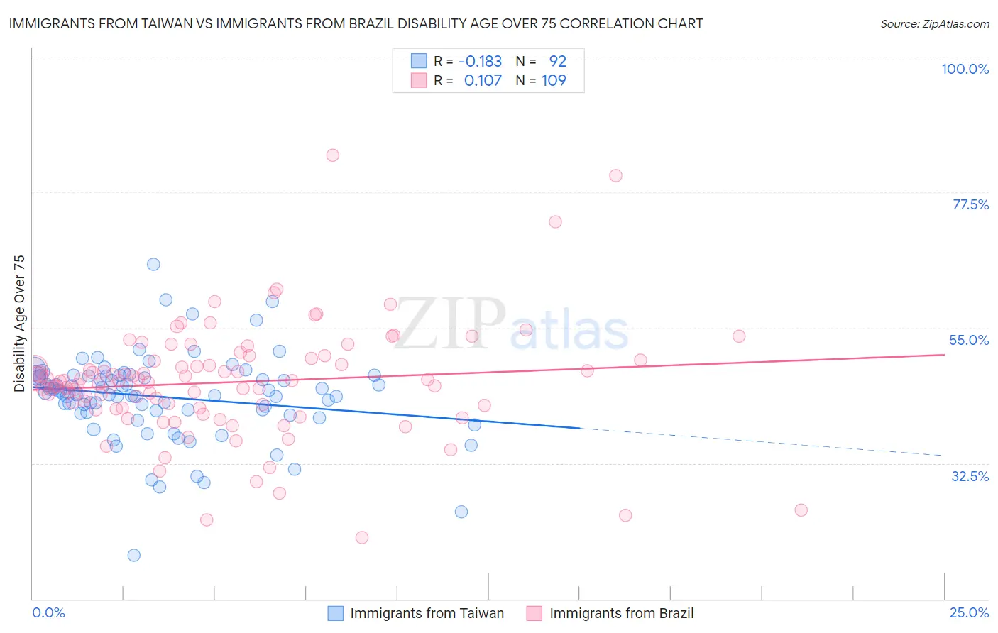 Immigrants from Taiwan vs Immigrants from Brazil Disability Age Over 75