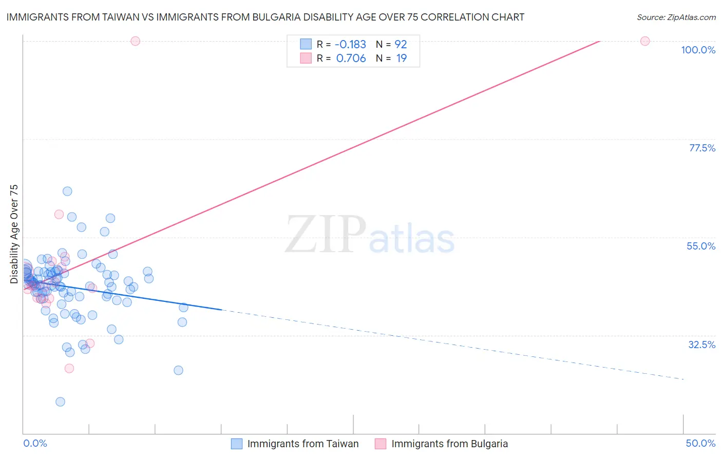 Immigrants from Taiwan vs Immigrants from Bulgaria Disability Age Over 75