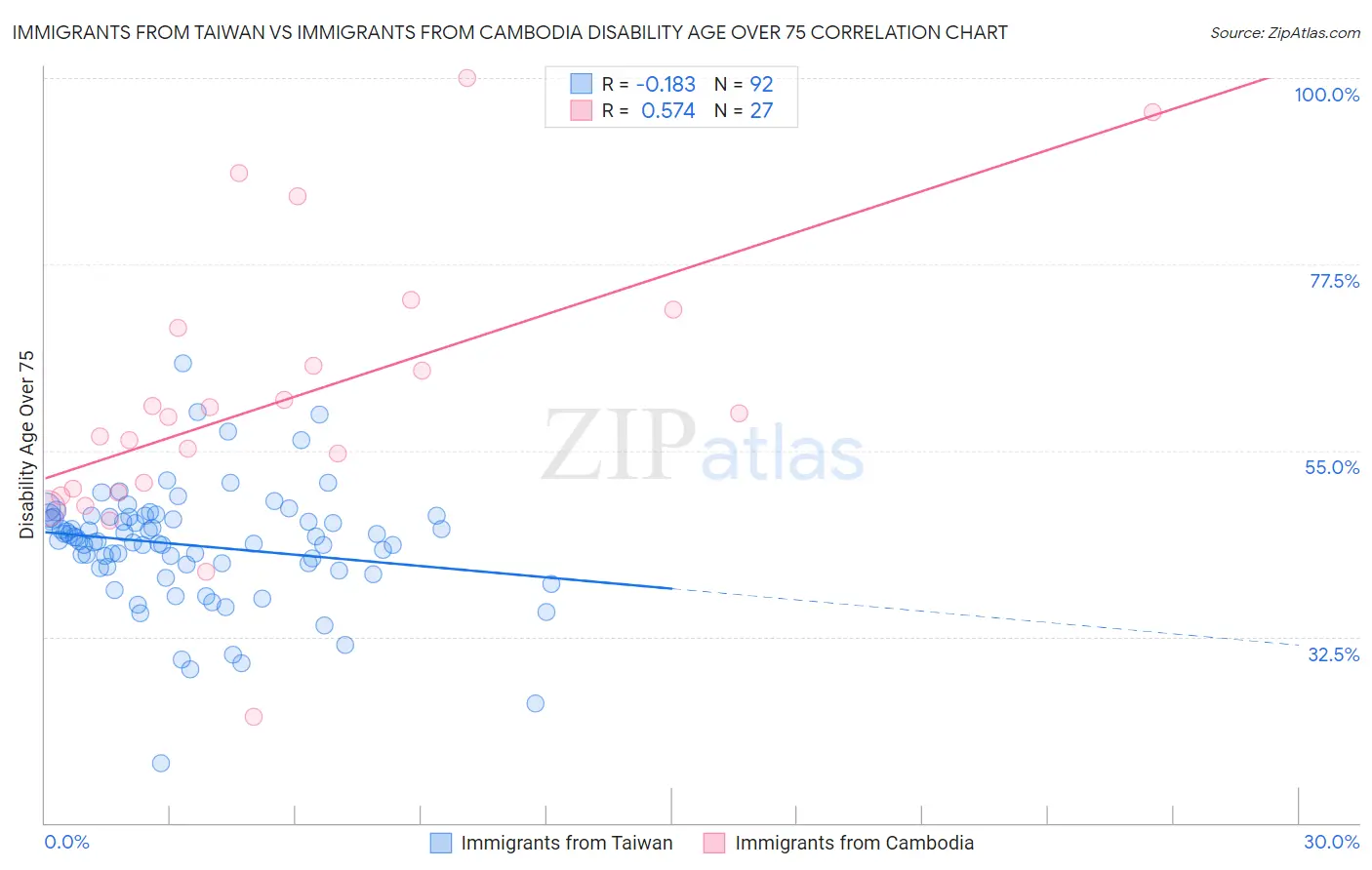 Immigrants from Taiwan vs Immigrants from Cambodia Disability Age Over 75