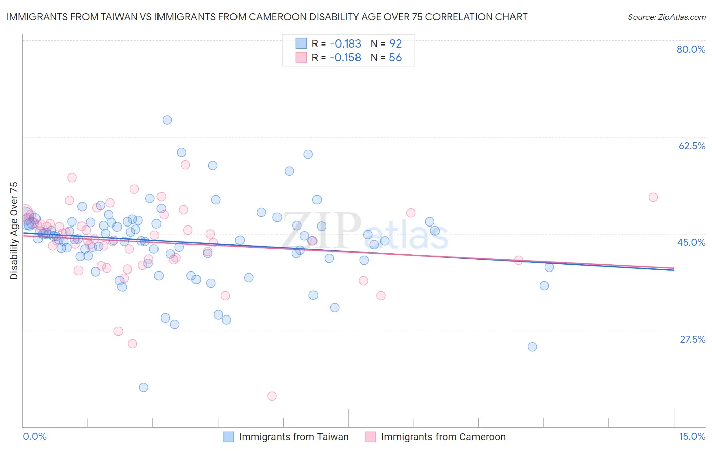 Immigrants from Taiwan vs Immigrants from Cameroon Disability Age Over 75