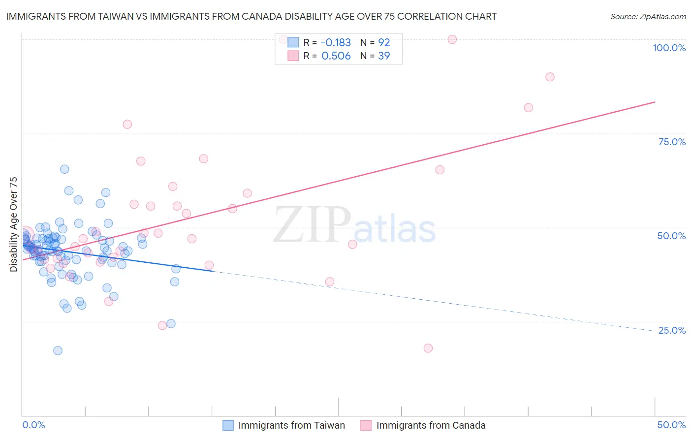 Immigrants from Taiwan vs Immigrants from Canada Disability Age Over 75