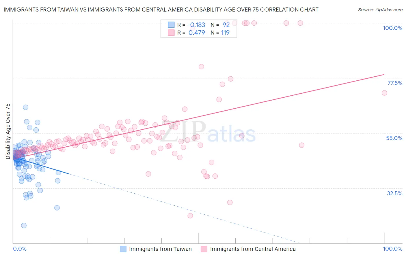 Immigrants from Taiwan vs Immigrants from Central America Disability Age Over 75