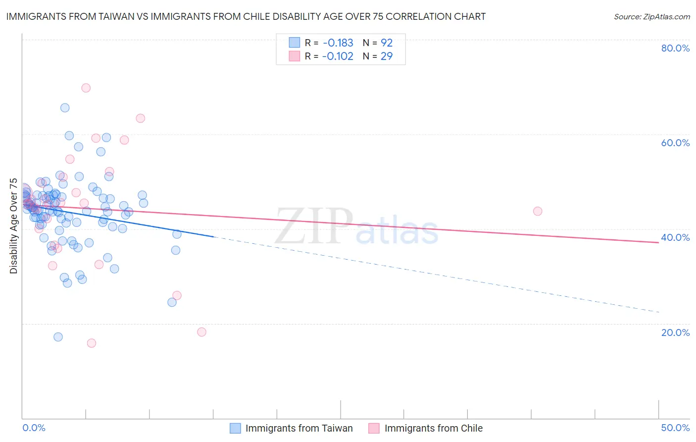 Immigrants from Taiwan vs Immigrants from Chile Disability Age Over 75