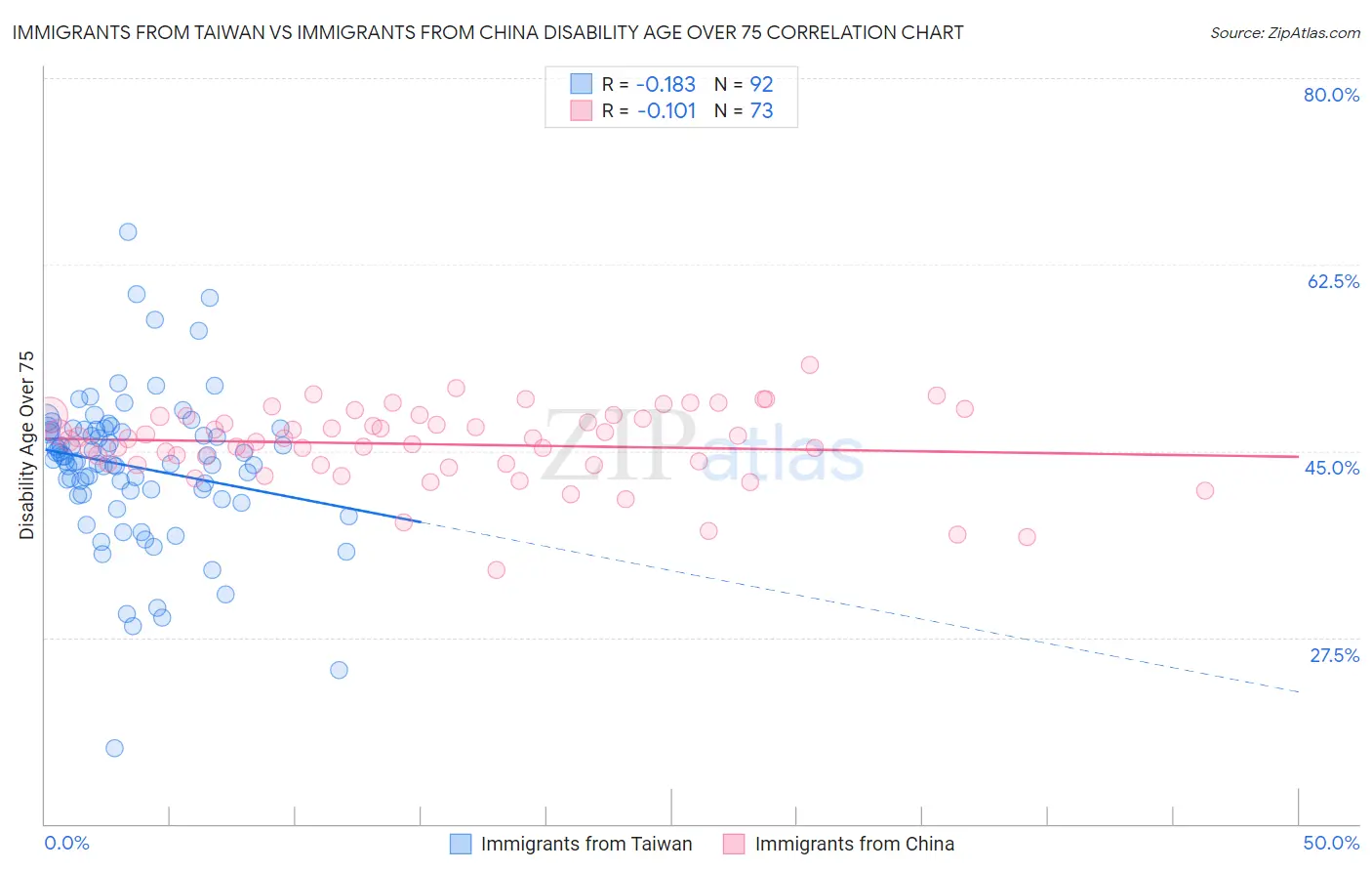 Immigrants from Taiwan vs Immigrants from China Disability Age Over 75