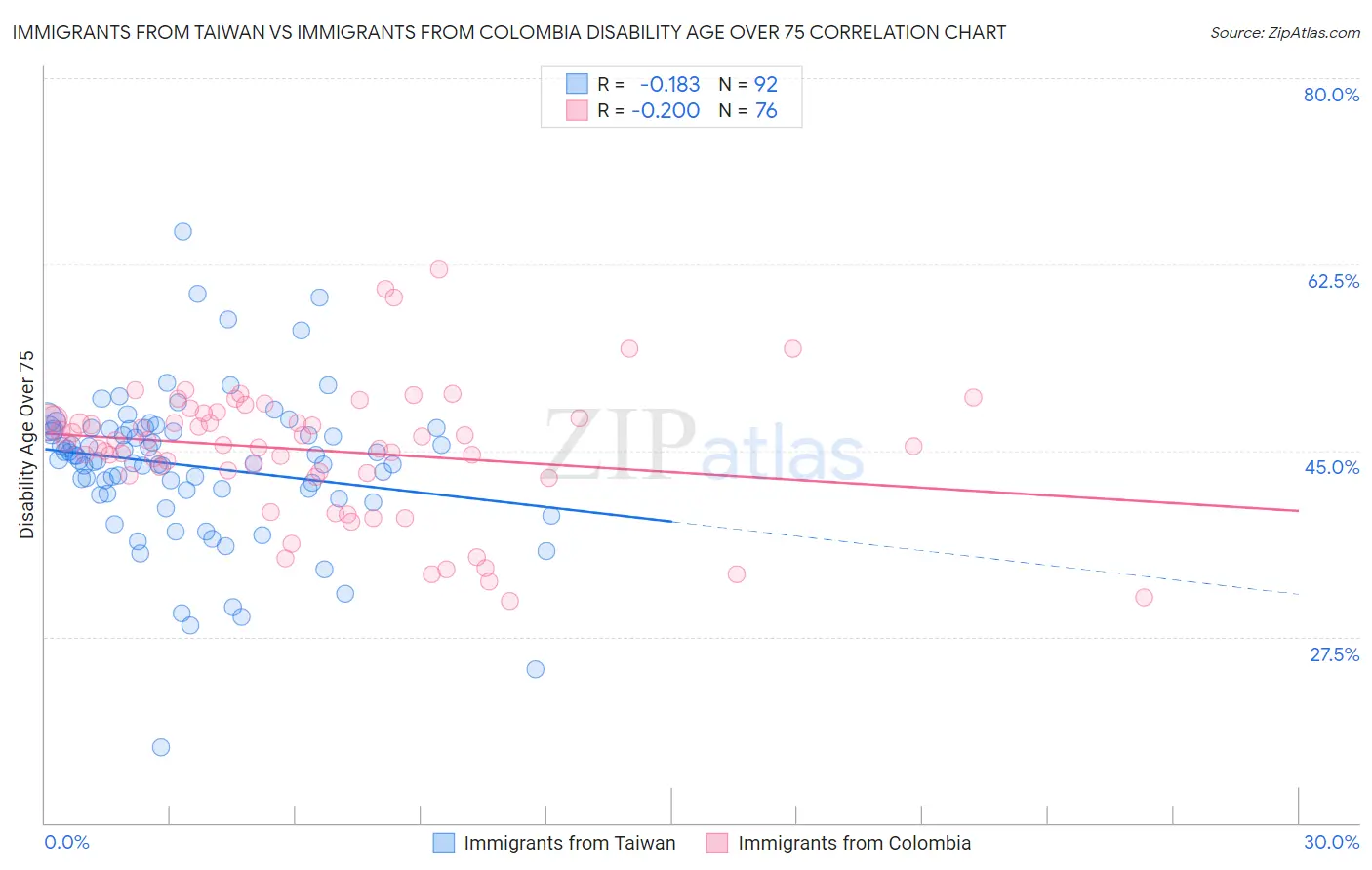 Immigrants from Taiwan vs Immigrants from Colombia Disability Age Over 75