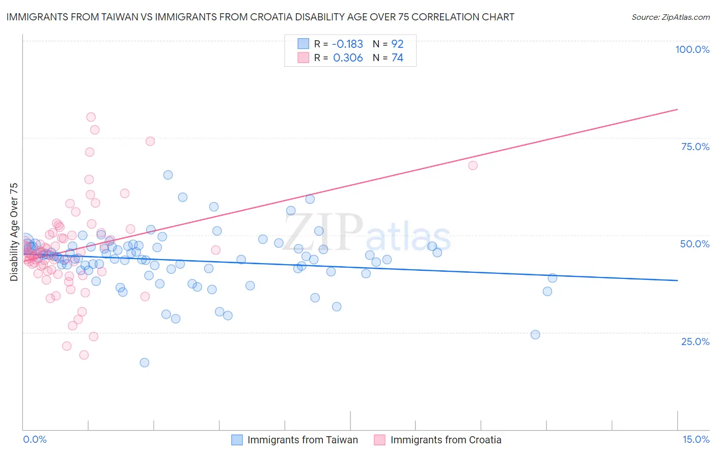 Immigrants from Taiwan vs Immigrants from Croatia Disability Age Over 75
