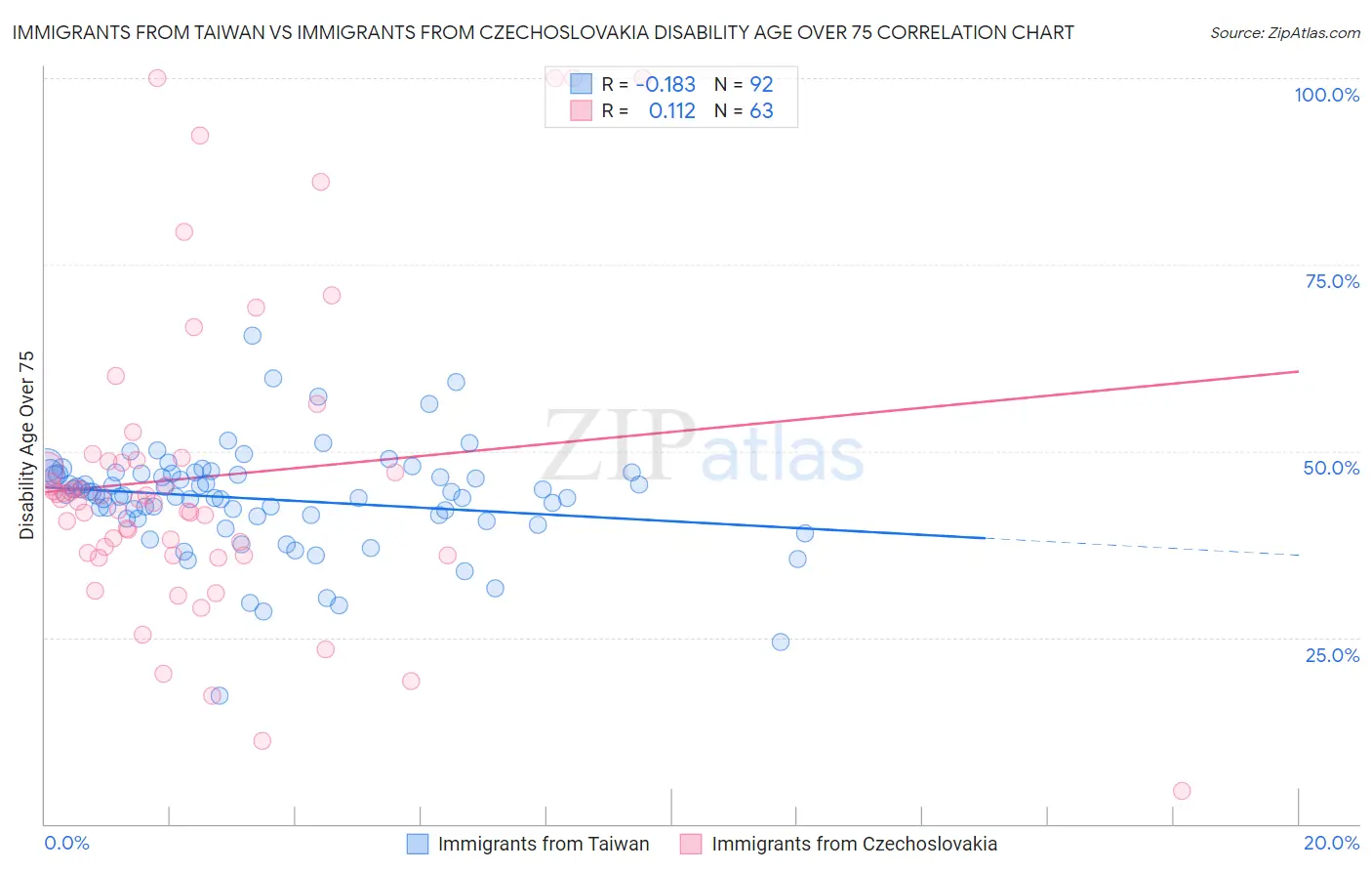 Immigrants from Taiwan vs Immigrants from Czechoslovakia Disability Age Over 75