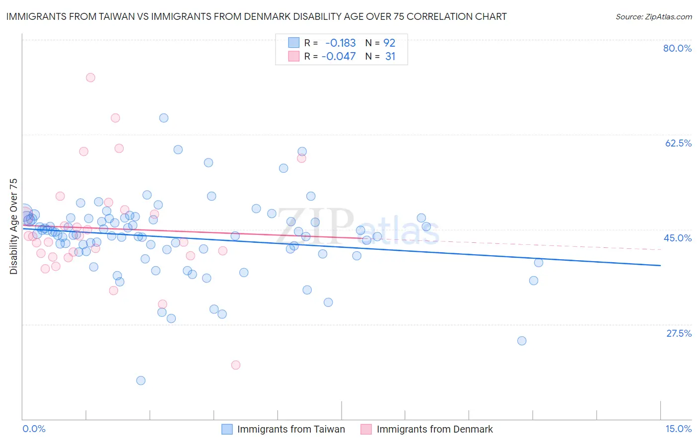 Immigrants from Taiwan vs Immigrants from Denmark Disability Age Over 75