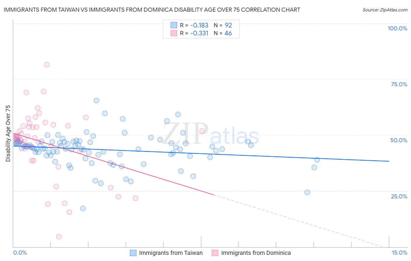 Immigrants from Taiwan vs Immigrants from Dominica Disability Age Over 75