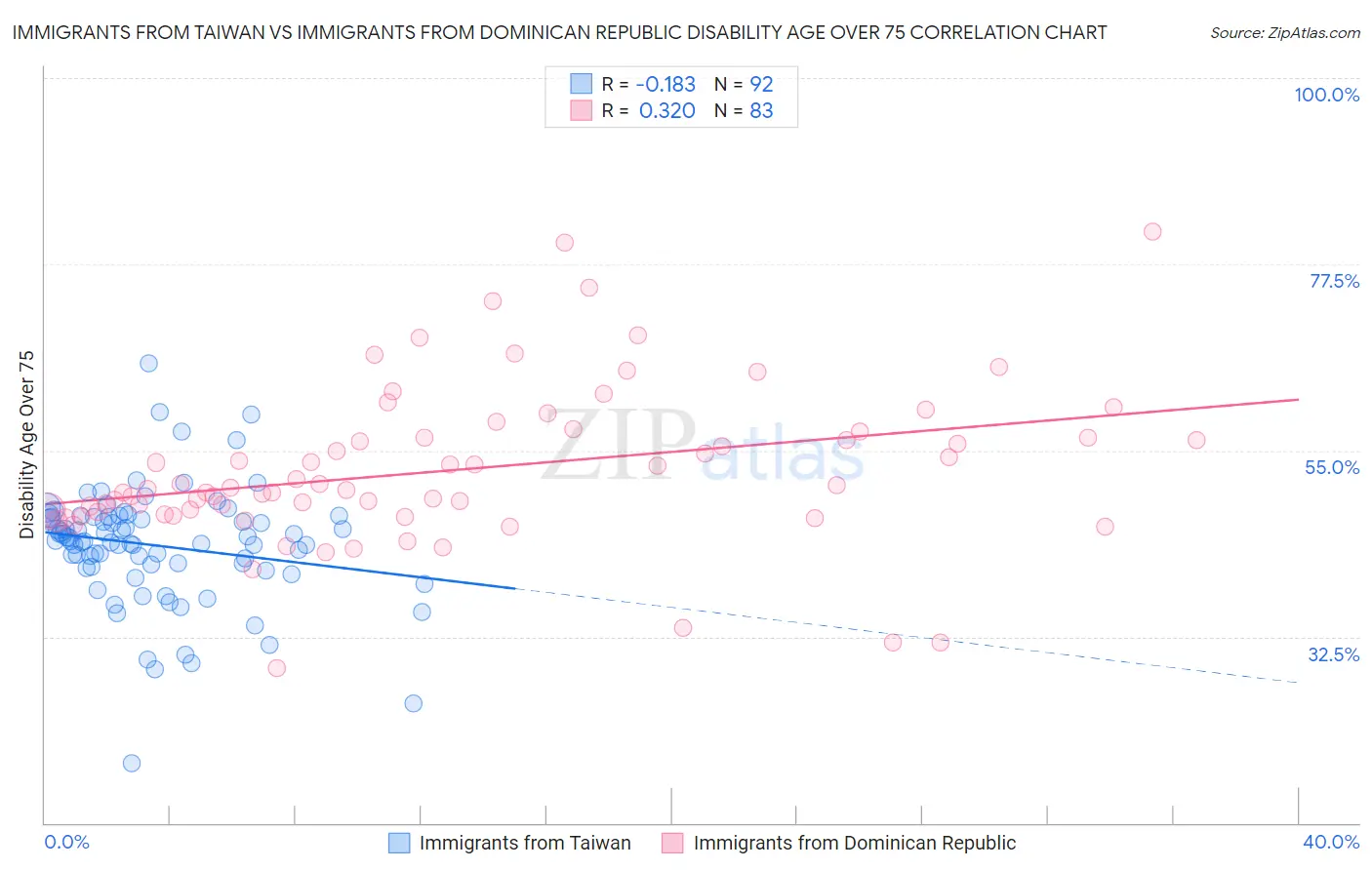 Immigrants from Taiwan vs Immigrants from Dominican Republic Disability Age Over 75