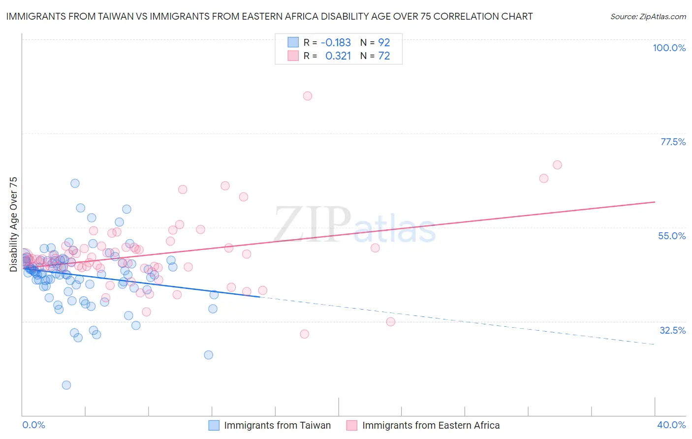 Immigrants from Taiwan vs Immigrants from Eastern Africa Disability Age Over 75