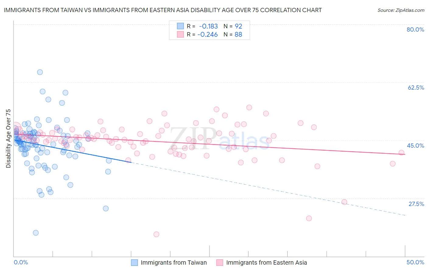 Immigrants from Taiwan vs Immigrants from Eastern Asia Disability Age Over 75