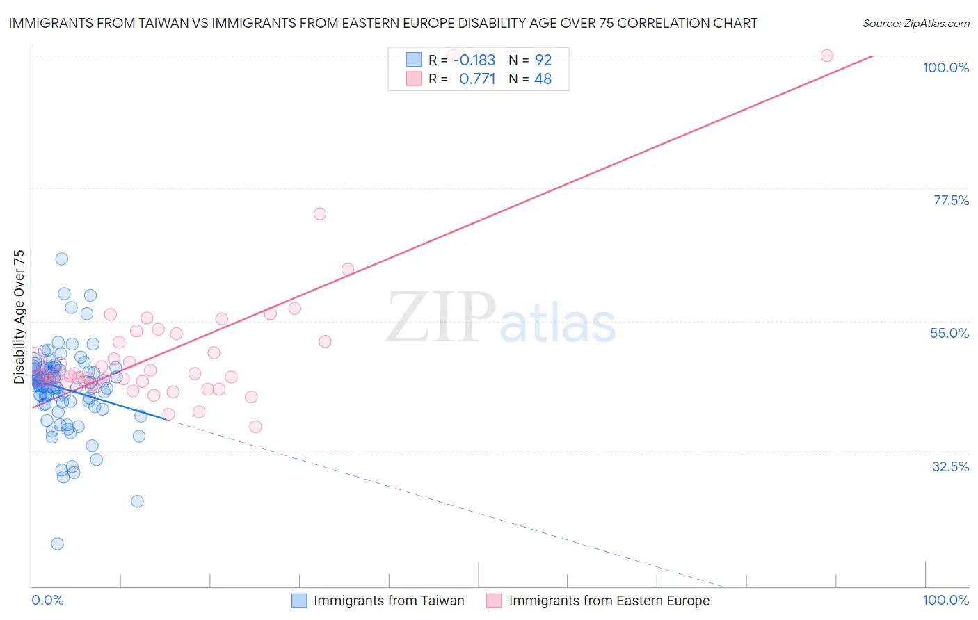 Immigrants from Taiwan vs Immigrants from Eastern Europe Disability Age Over 75