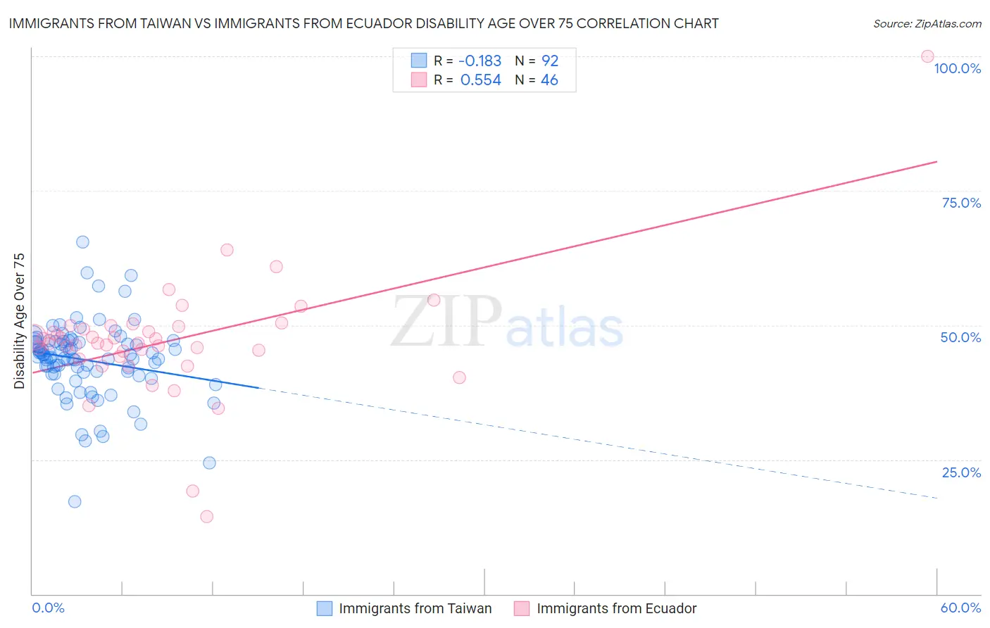 Immigrants from Taiwan vs Immigrants from Ecuador Disability Age Over 75