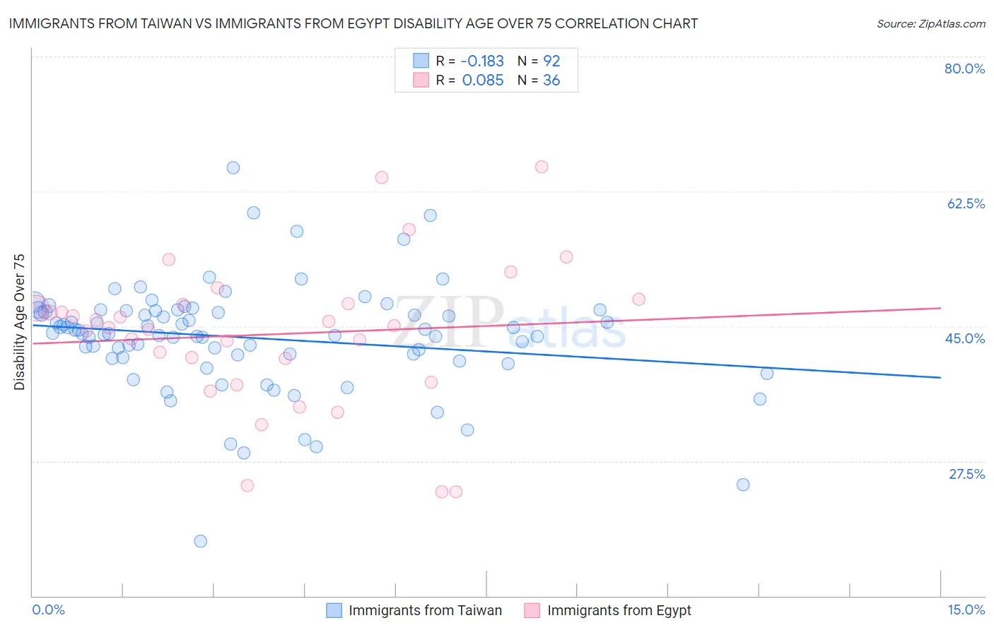 Immigrants from Taiwan vs Immigrants from Egypt Disability Age Over 75