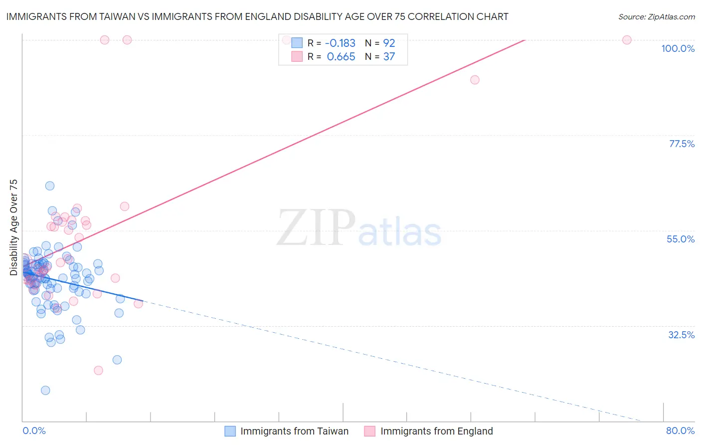 Immigrants from Taiwan vs Immigrants from England Disability Age Over 75