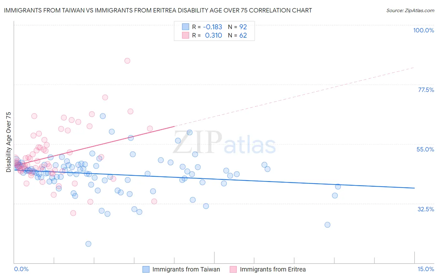 Immigrants from Taiwan vs Immigrants from Eritrea Disability Age Over 75