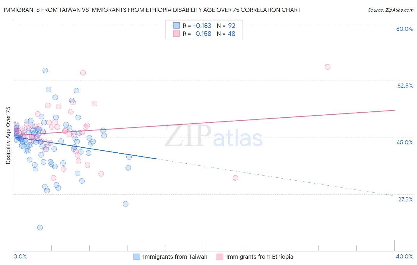 Immigrants from Taiwan vs Immigrants from Ethiopia Disability Age Over 75