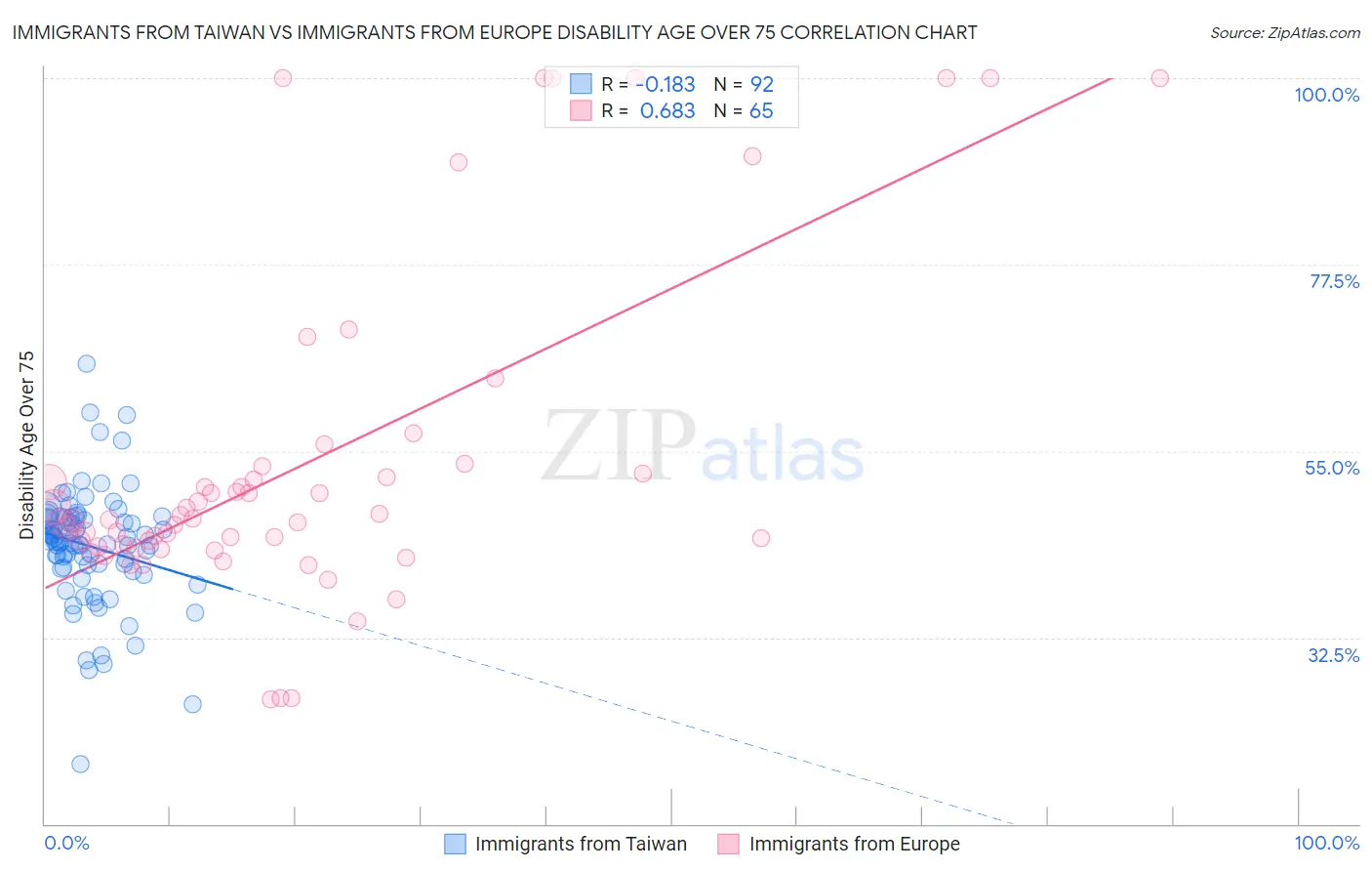 Immigrants from Taiwan vs Immigrants from Europe Disability Age Over 75