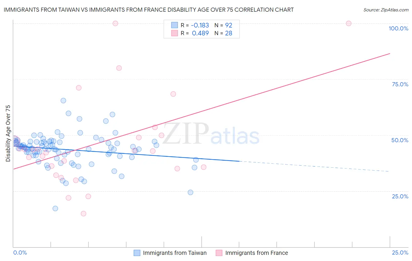 Immigrants from Taiwan vs Immigrants from France Disability Age Over 75