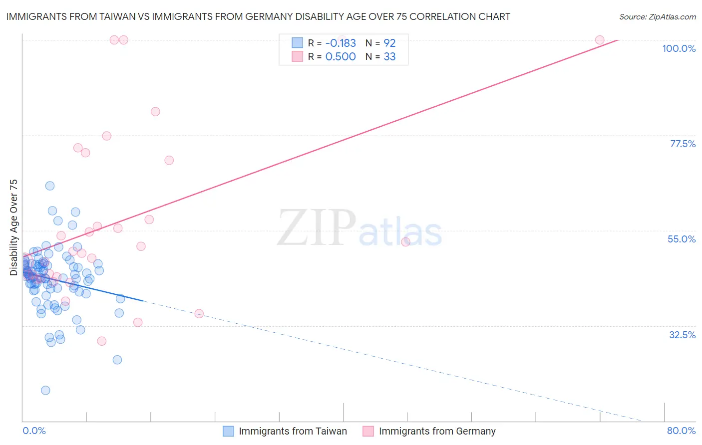 Immigrants from Taiwan vs Immigrants from Germany Disability Age Over 75