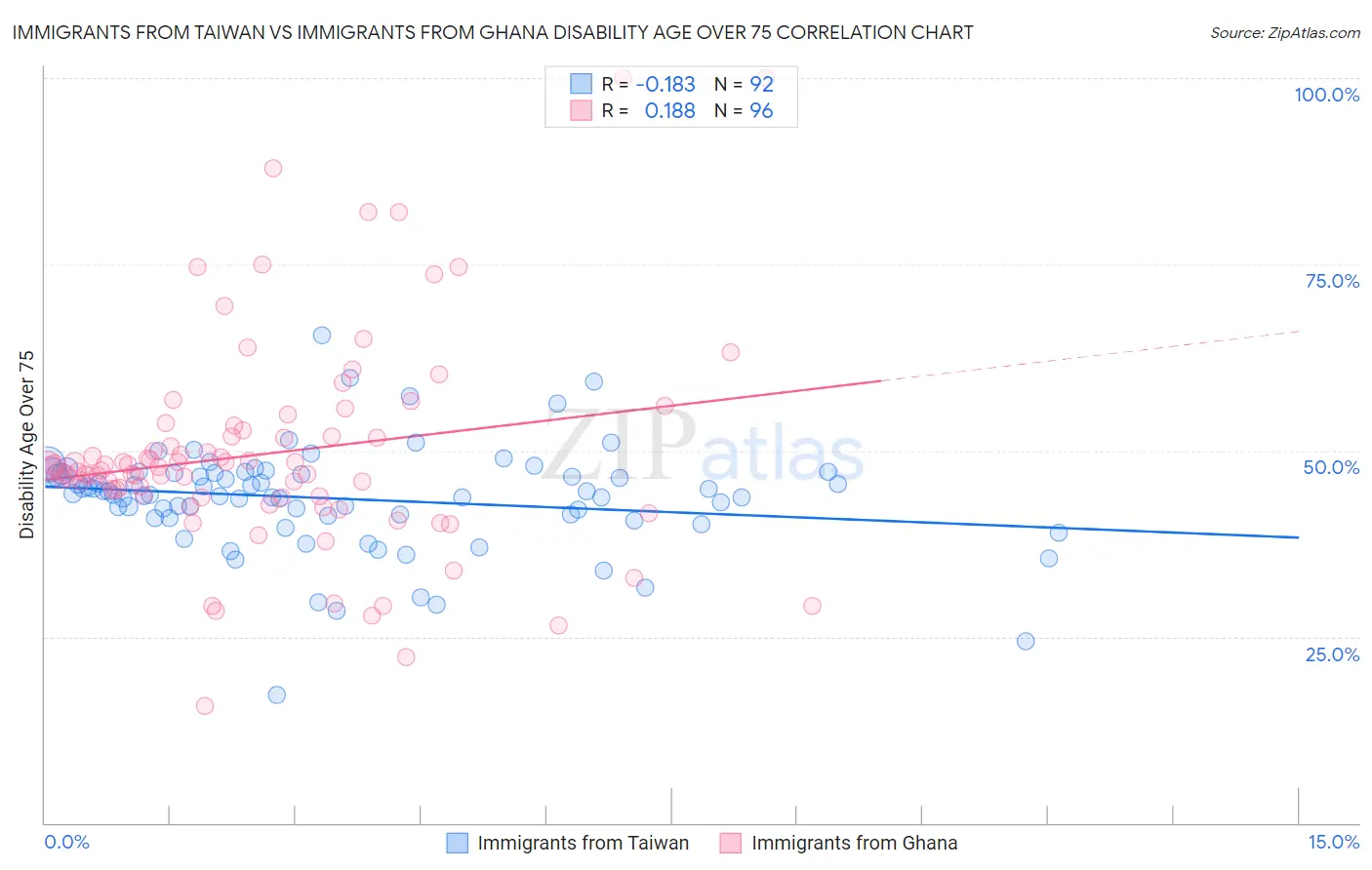 Immigrants from Taiwan vs Immigrants from Ghana Disability Age Over 75