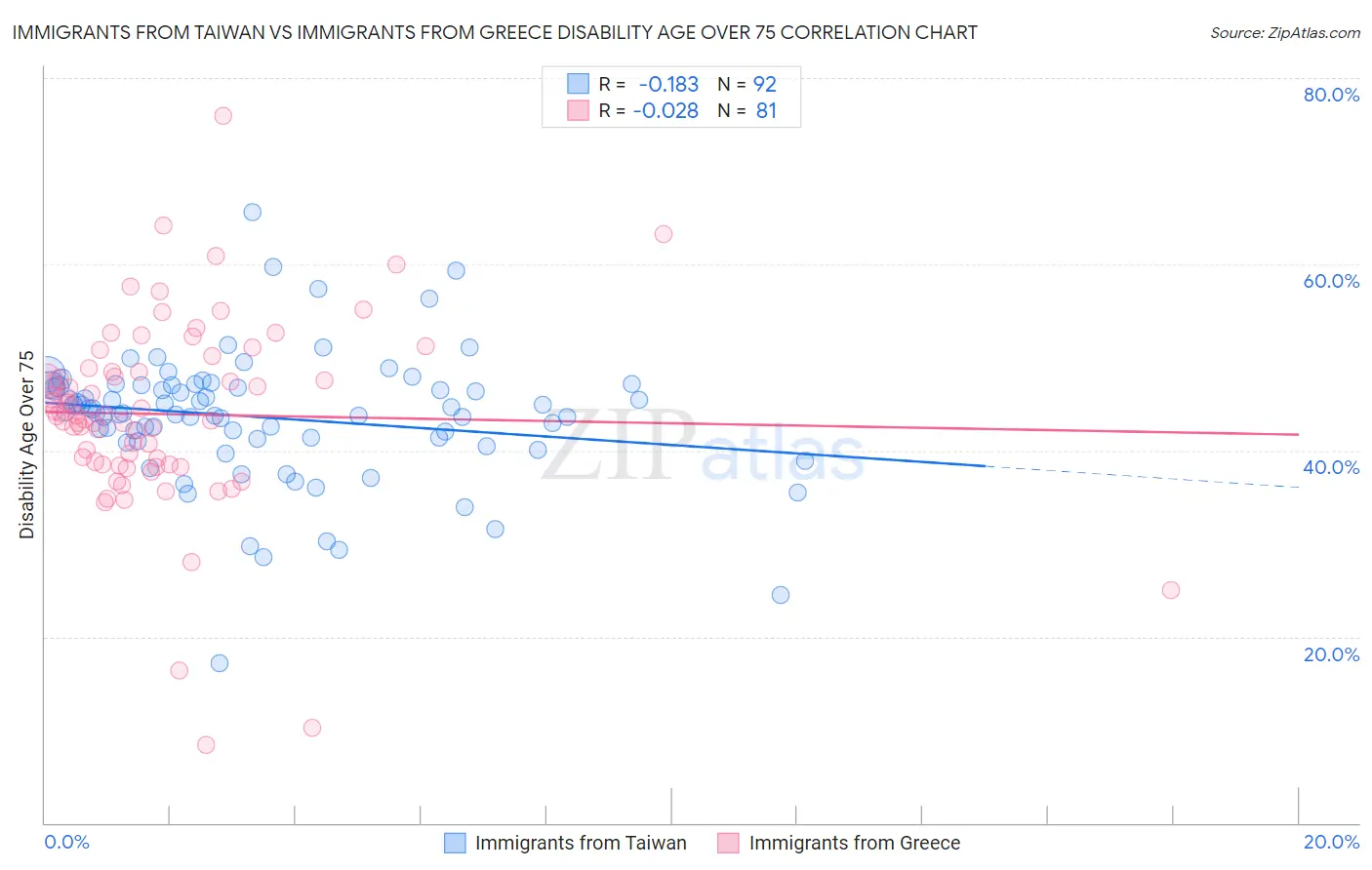 Immigrants from Taiwan vs Immigrants from Greece Disability Age Over 75