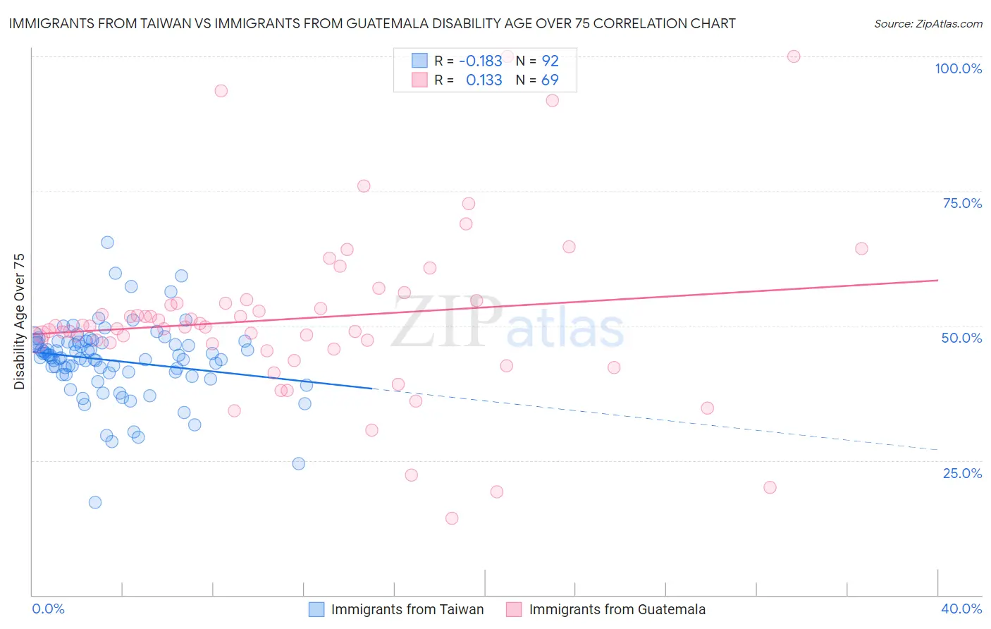 Immigrants from Taiwan vs Immigrants from Guatemala Disability Age Over 75
