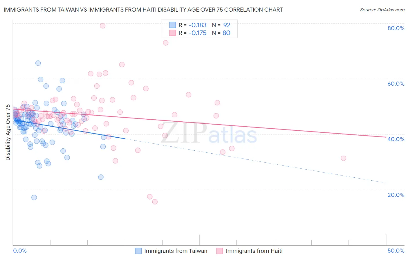 Immigrants from Taiwan vs Immigrants from Haiti Disability Age Over 75