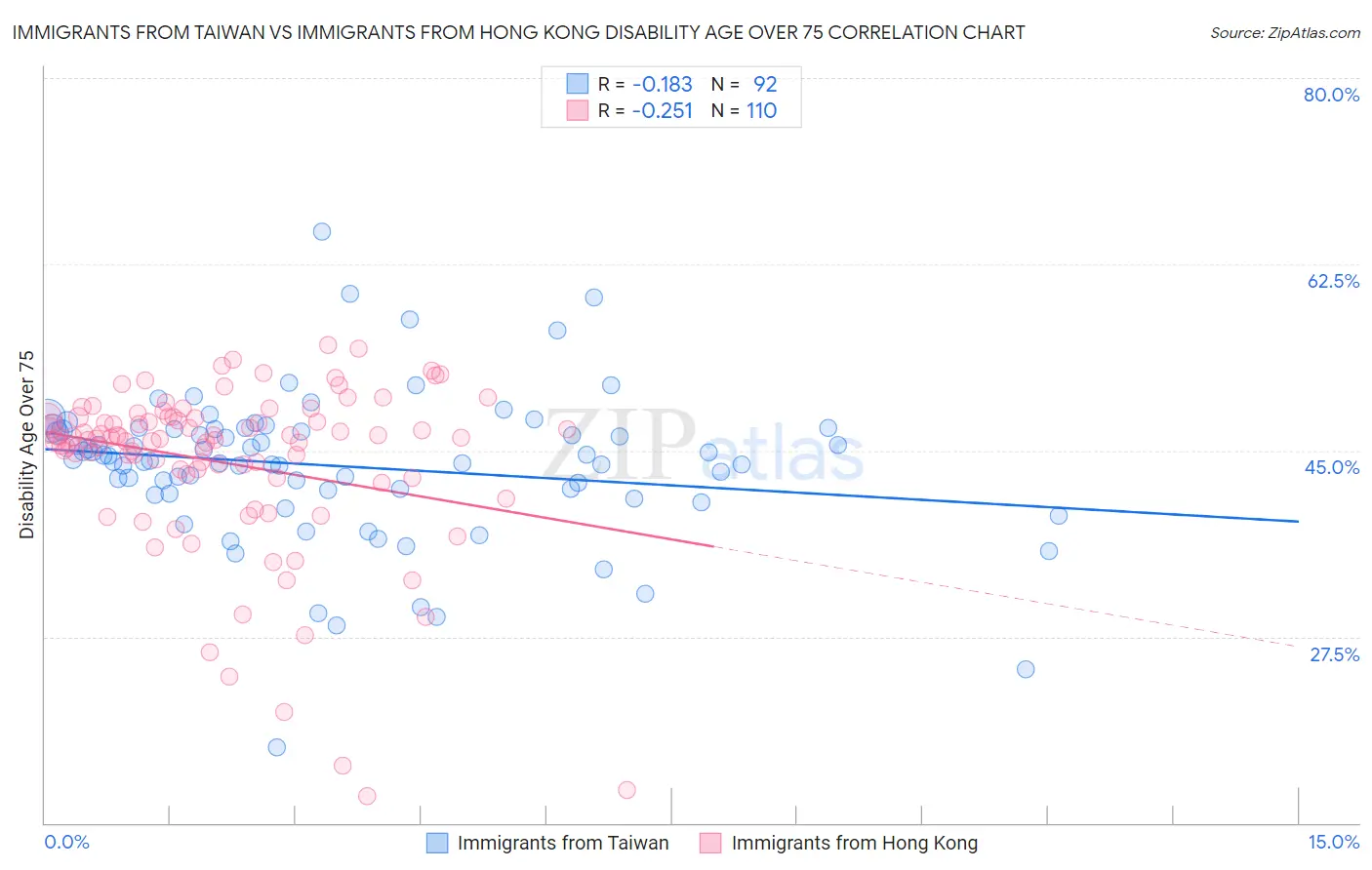 Immigrants from Taiwan vs Immigrants from Hong Kong Disability Age Over 75