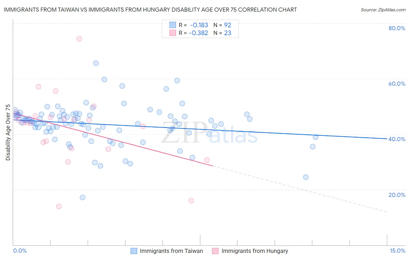 Immigrants from Taiwan vs Immigrants from Hungary Disability Age Over 75