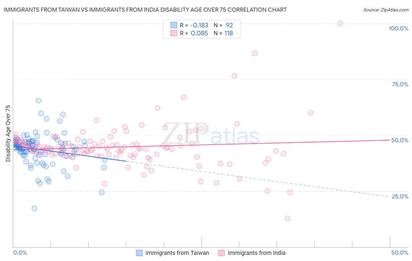 Immigrants from Taiwan vs Immigrants from India Disability Age Over 75