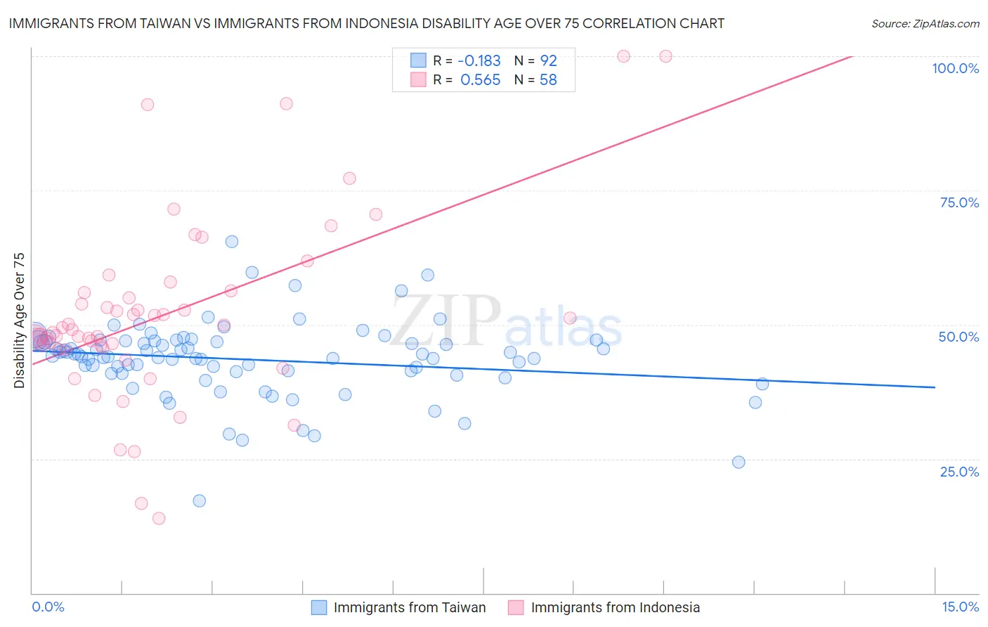 Immigrants from Taiwan vs Immigrants from Indonesia Disability Age Over 75