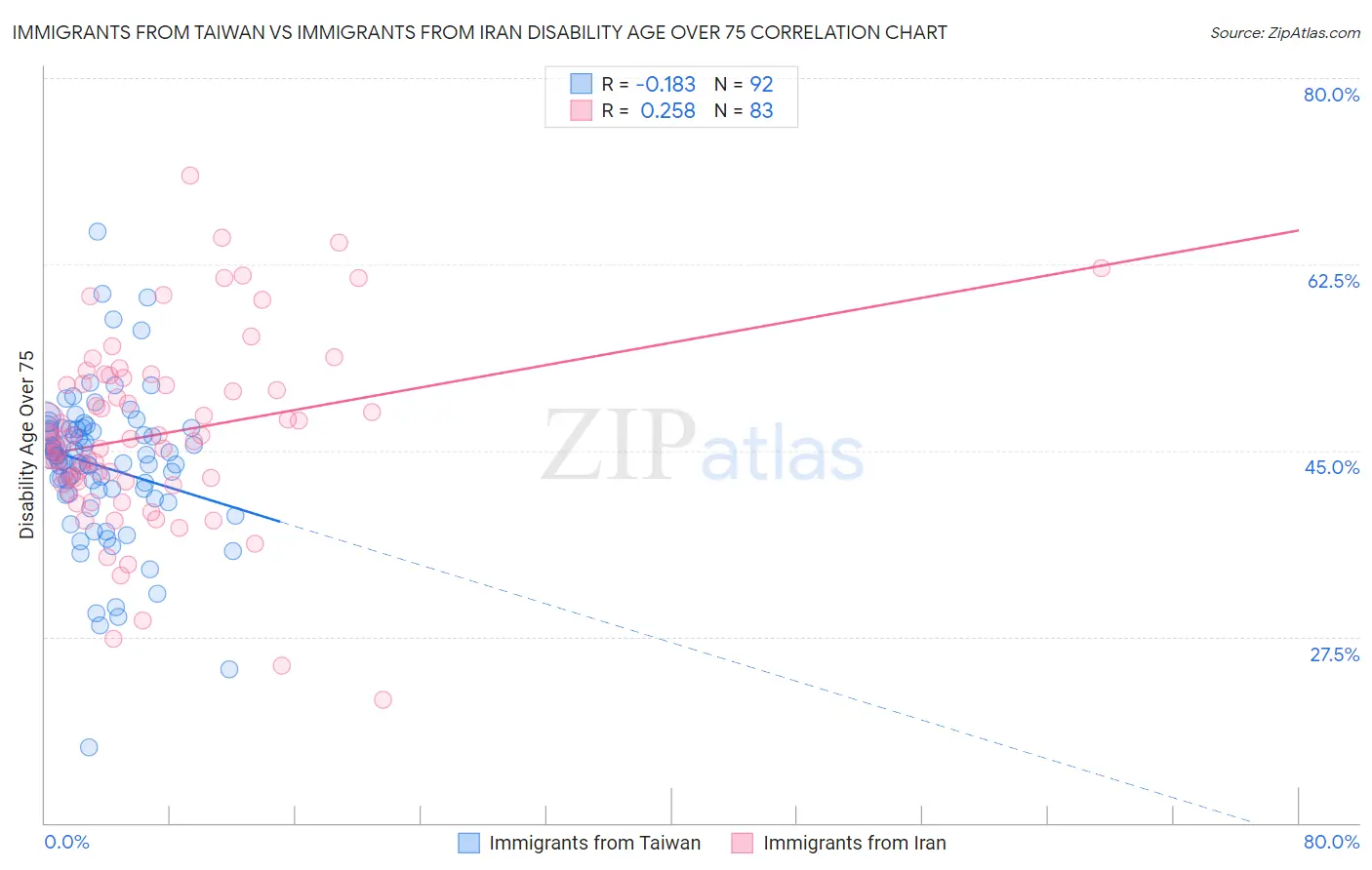 Immigrants from Taiwan vs Immigrants from Iran Disability Age Over 75