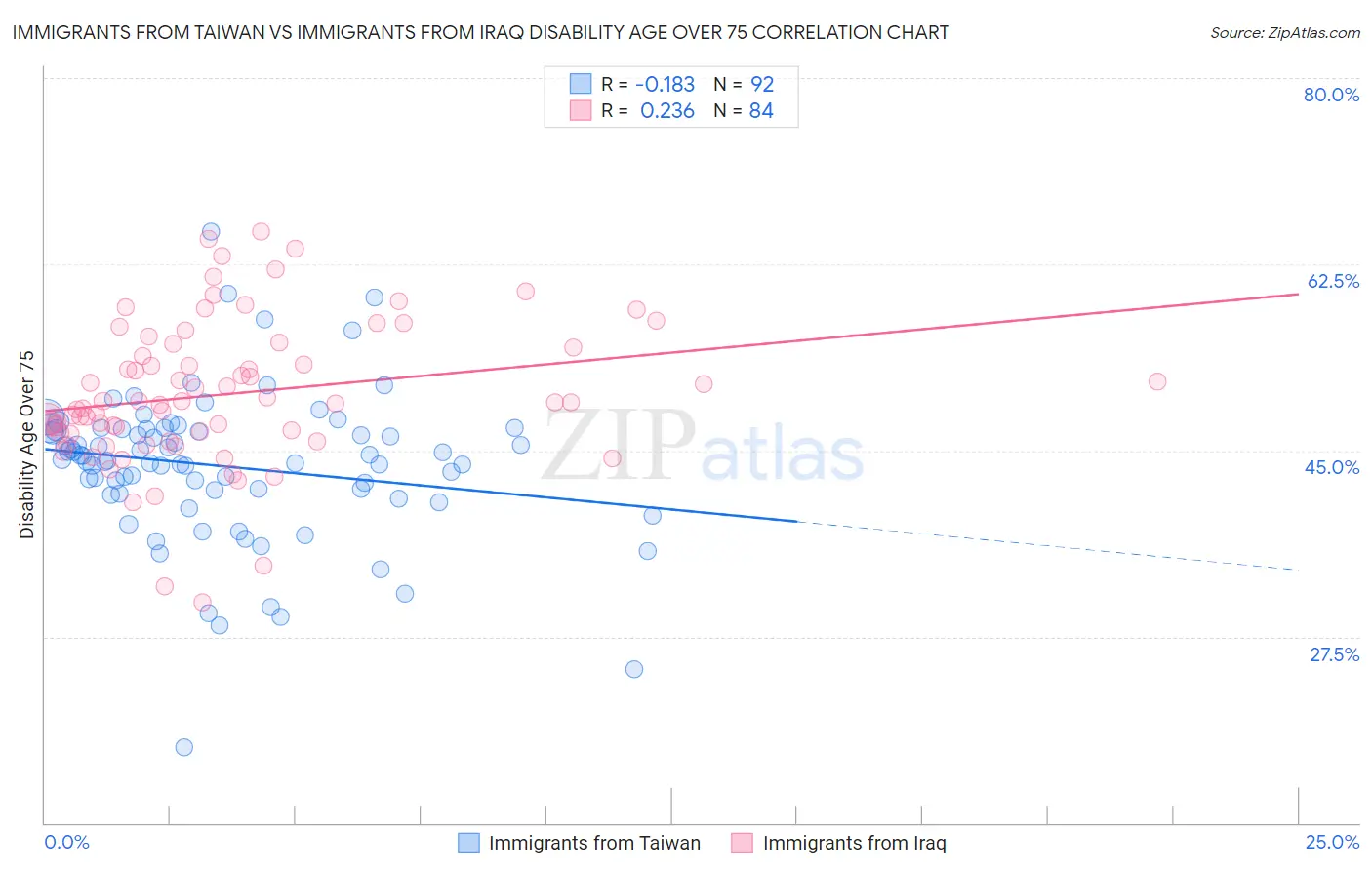 Immigrants from Taiwan vs Immigrants from Iraq Disability Age Over 75