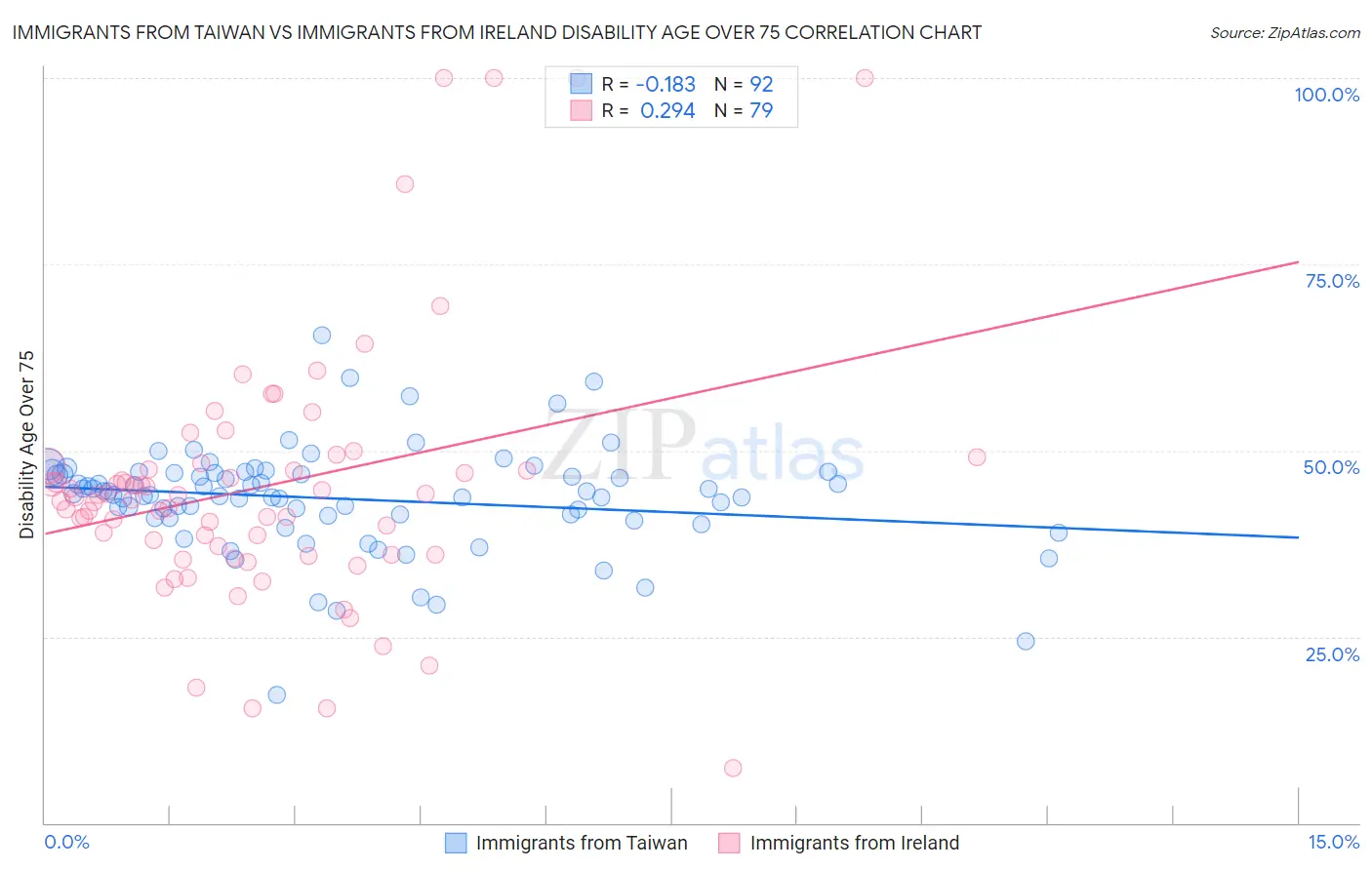 Immigrants from Taiwan vs Immigrants from Ireland Disability Age Over 75