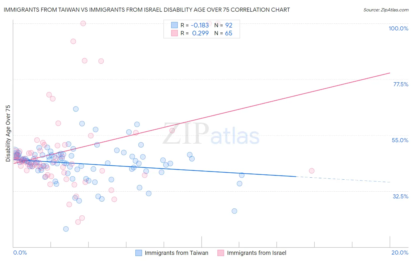 Immigrants from Taiwan vs Immigrants from Israel Disability Age Over 75