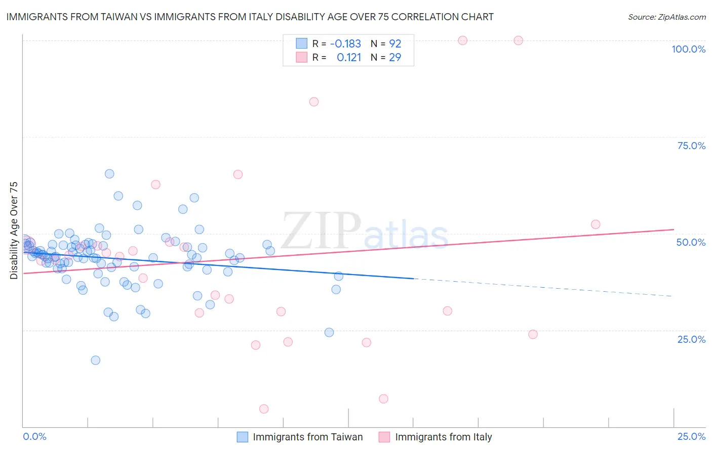 Immigrants from Taiwan vs Immigrants from Italy Disability Age Over 75