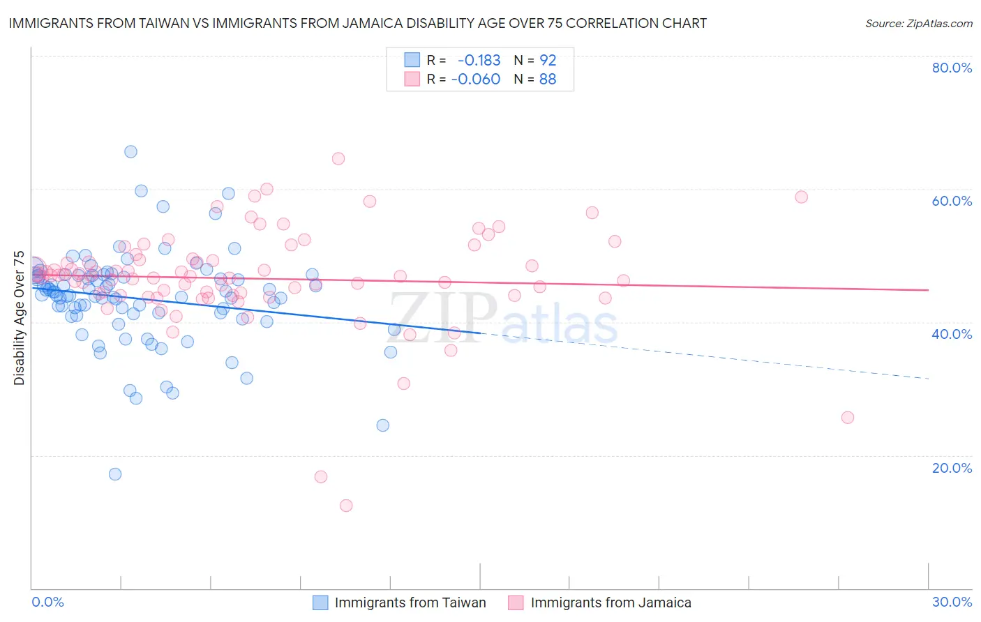 Immigrants from Taiwan vs Immigrants from Jamaica Disability Age Over 75