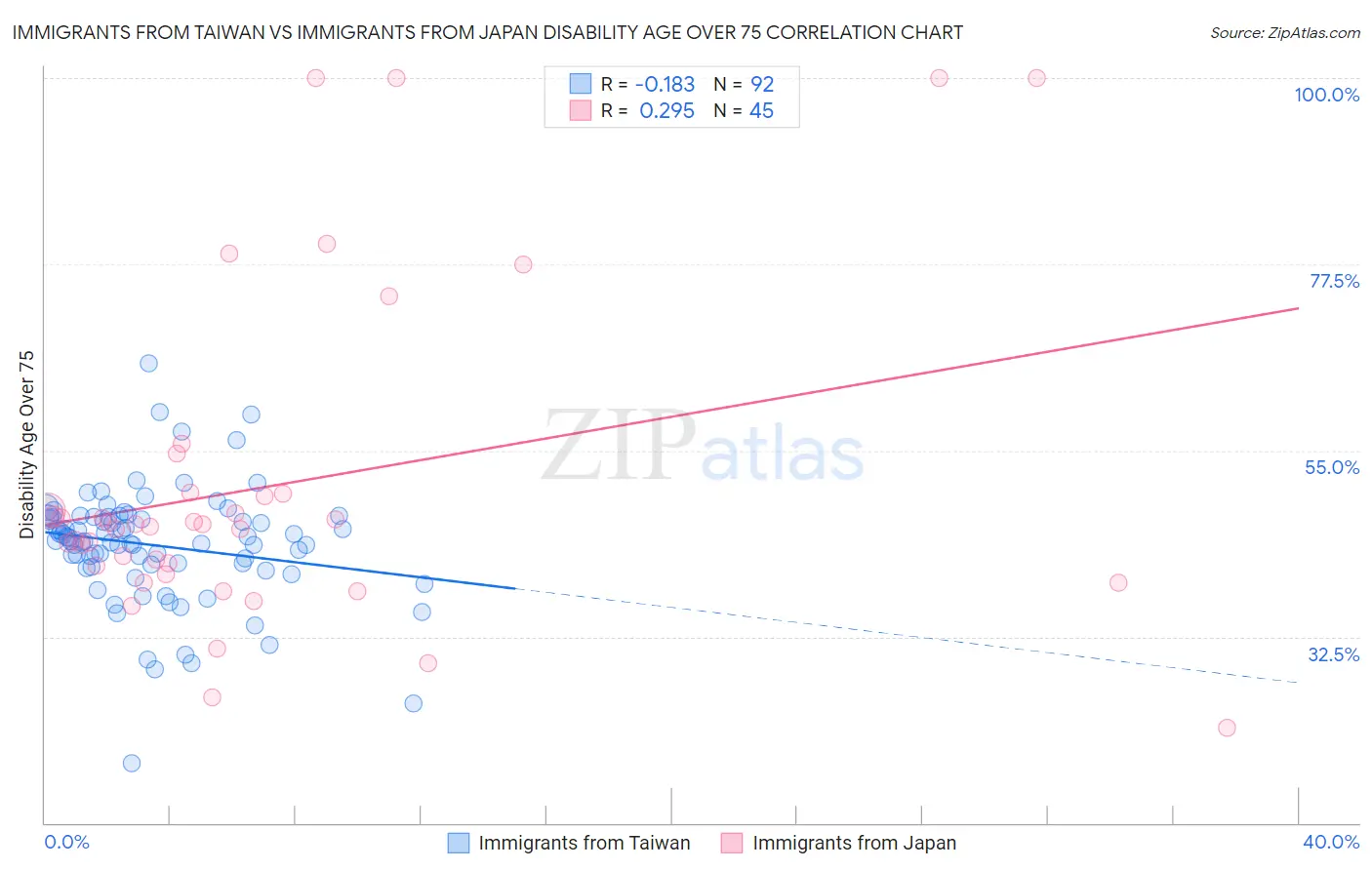 Immigrants from Taiwan vs Immigrants from Japan Disability Age Over 75