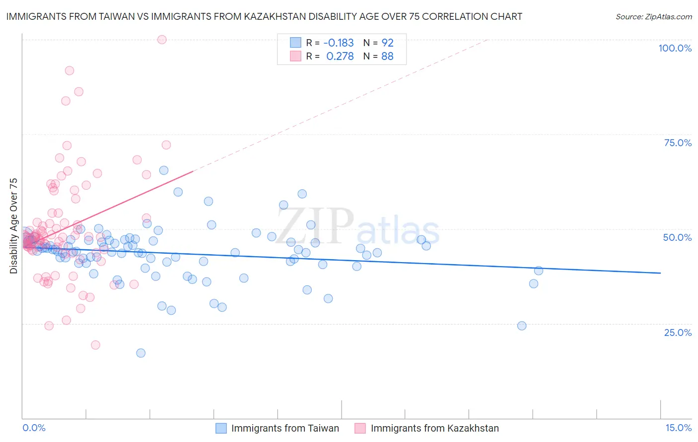 Immigrants from Taiwan vs Immigrants from Kazakhstan Disability Age Over 75