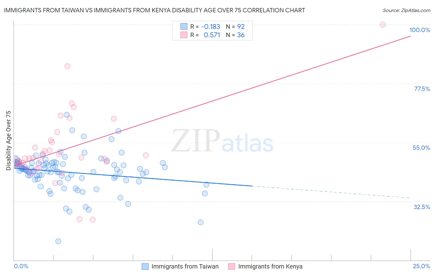 Immigrants from Taiwan vs Immigrants from Kenya Disability Age Over 75