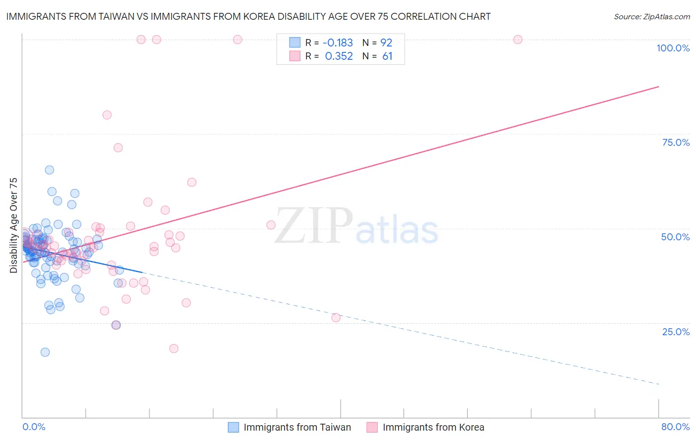 Immigrants from Taiwan vs Immigrants from Korea Disability Age Over 75